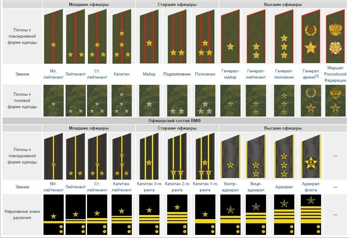 Погоны армии россии по порядку фото звания Погоны российской армии нового образца