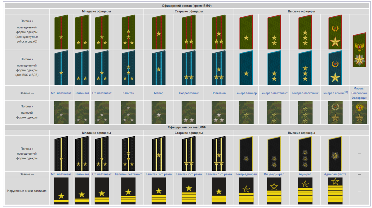 Погоны армии россии по порядку фото звания Какие есть звания в армии России?" - Яндекс Кью