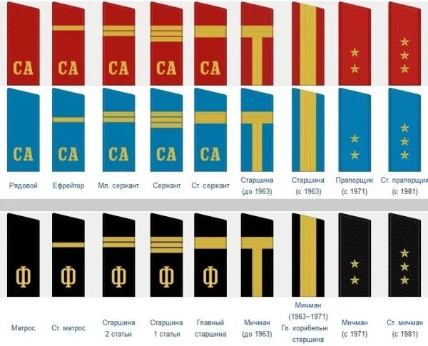 Погоны и звания в армии россии фото Звания в армии СССР