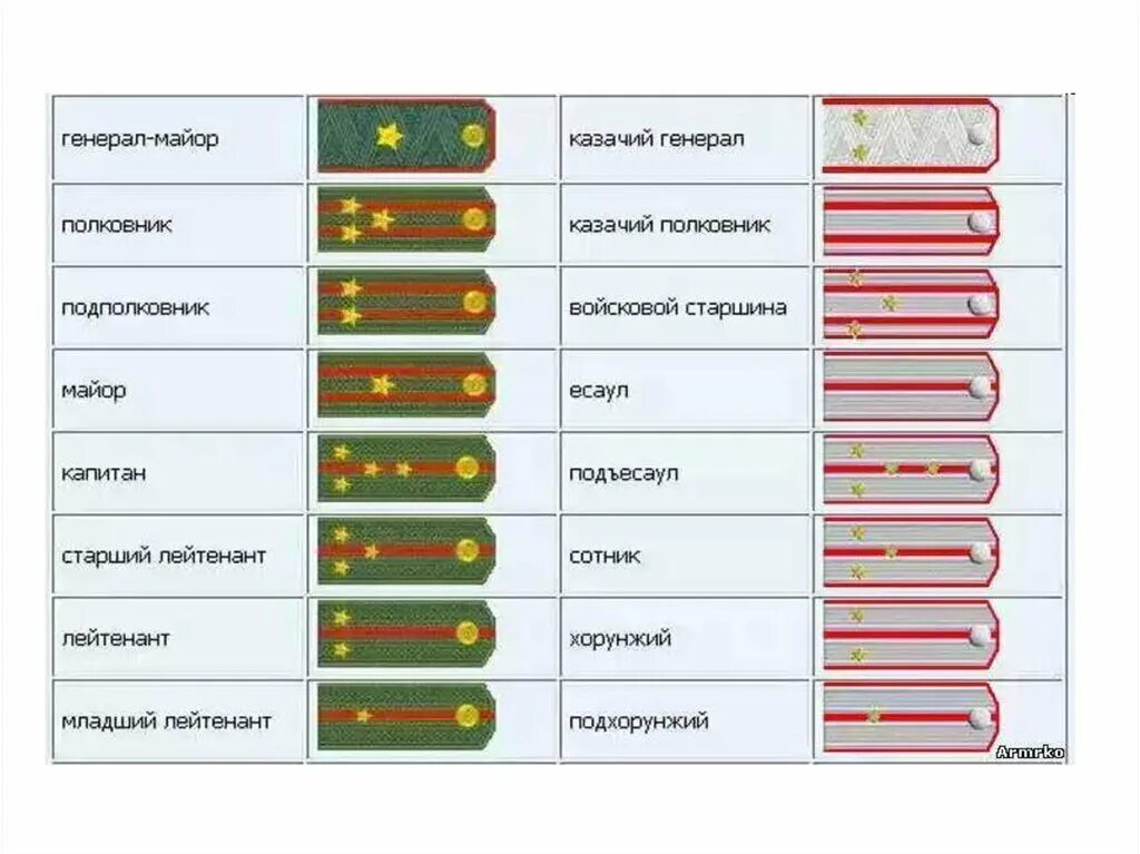 Погоны россии фото и звания Казачьи звания в переводе на армейские