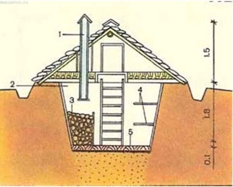 Погреб на даче своими руками пошагово Как соорудить хороший погреб