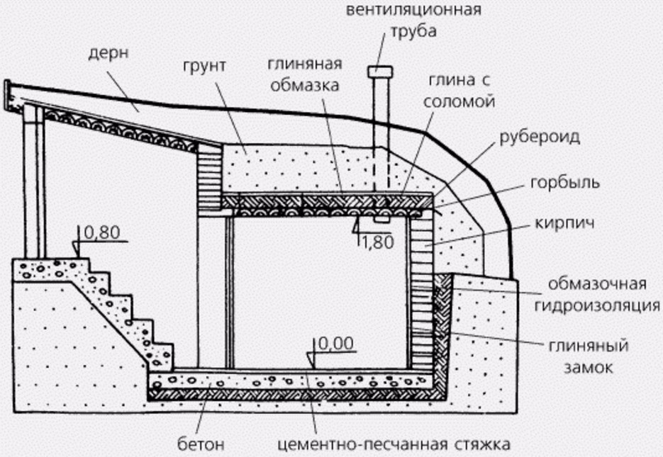Погреб на даче своими руками пошагово обвалованные дома фундамент: 11 тыс изображений найдено в Яндекс.Картинках Shipp