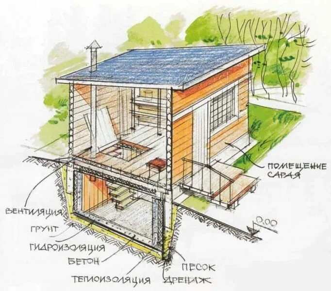 Погреб на даче своими руками пошагово Погреб в сарае - видео-инструкция по монтажу своими руками, особенности подвалов