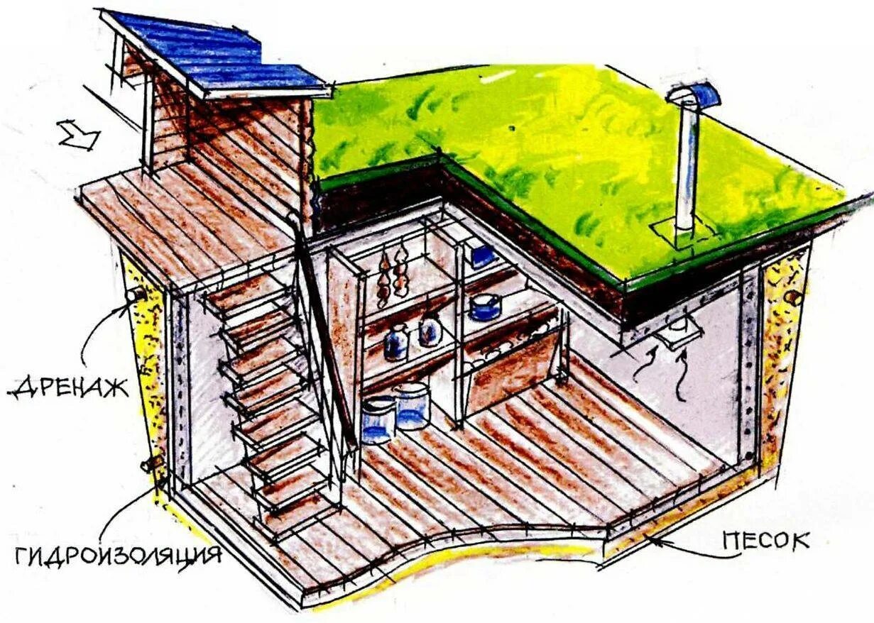 Погреб на даче своими руками пошагово Погреб своими руками под домом фото - DelaDom.ru