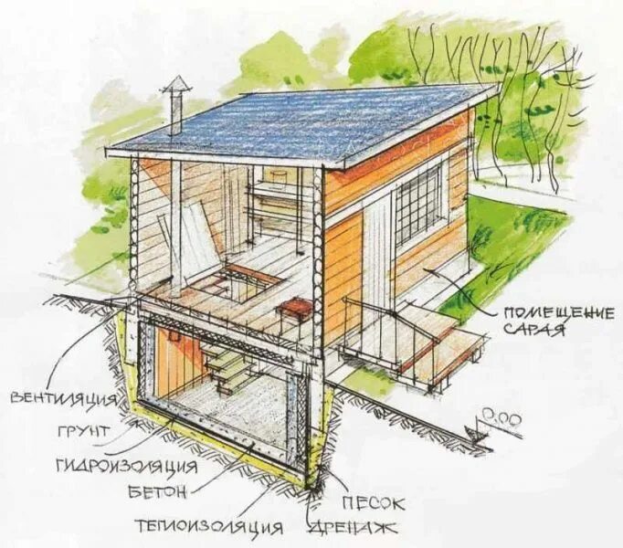 Погреб на даче своими руками пошагово подземный Погреб в сарае - видео-инструкция по монтажу своими руками, особенности подвалов