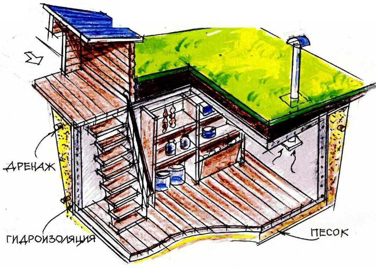 Погреб на даче своими руками пошагово подземный Погреб своими руками под домом фото - DelaDom.ru
