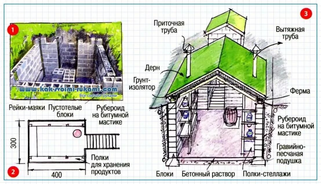 Погреб схема своими руками Овощехранилище своими руками: проект-чертеж Своими руками - Как сделать самому