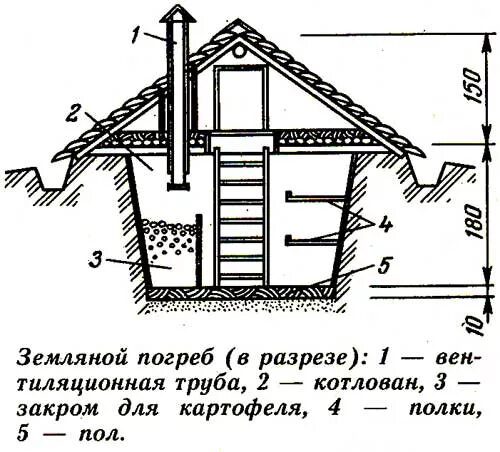 Погреб своими руками чертежи Простой погреб на дачном участке, устройство, рисунки
