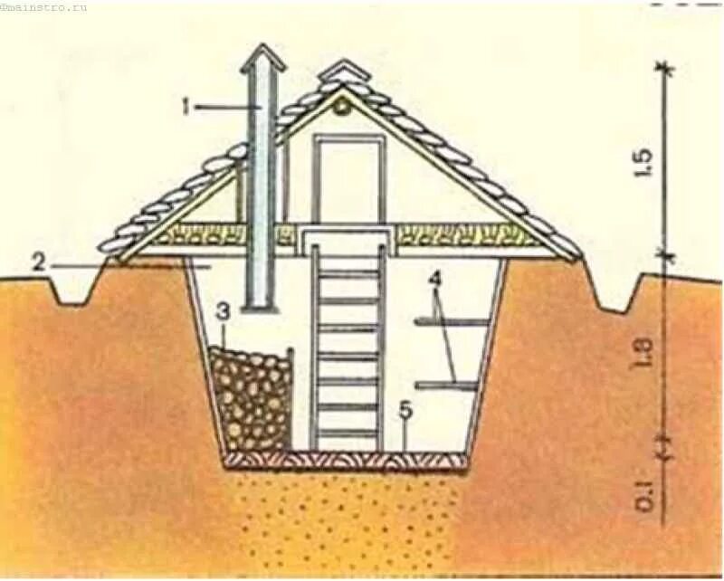 Погреб своими руками на даче в земле Как соорудить хороший погреб