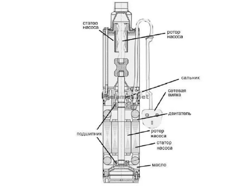 Погружной насос ремонт своими Скважинный винтовой насос Belamos 3SP 60/1.8 (кабель 15м) КУПИ НАСОС