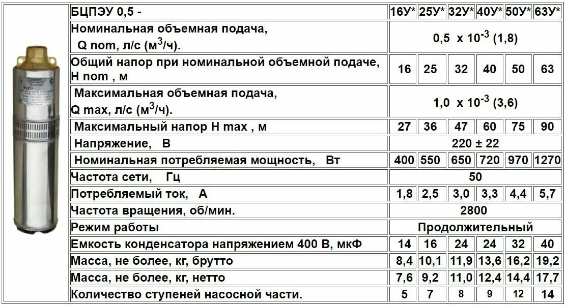 Погружной насос водолей схема подключения Насос "Промэлектро" электрич. БЦПЭУ 0,5-32У (Водолей) - купить в интернет-магази