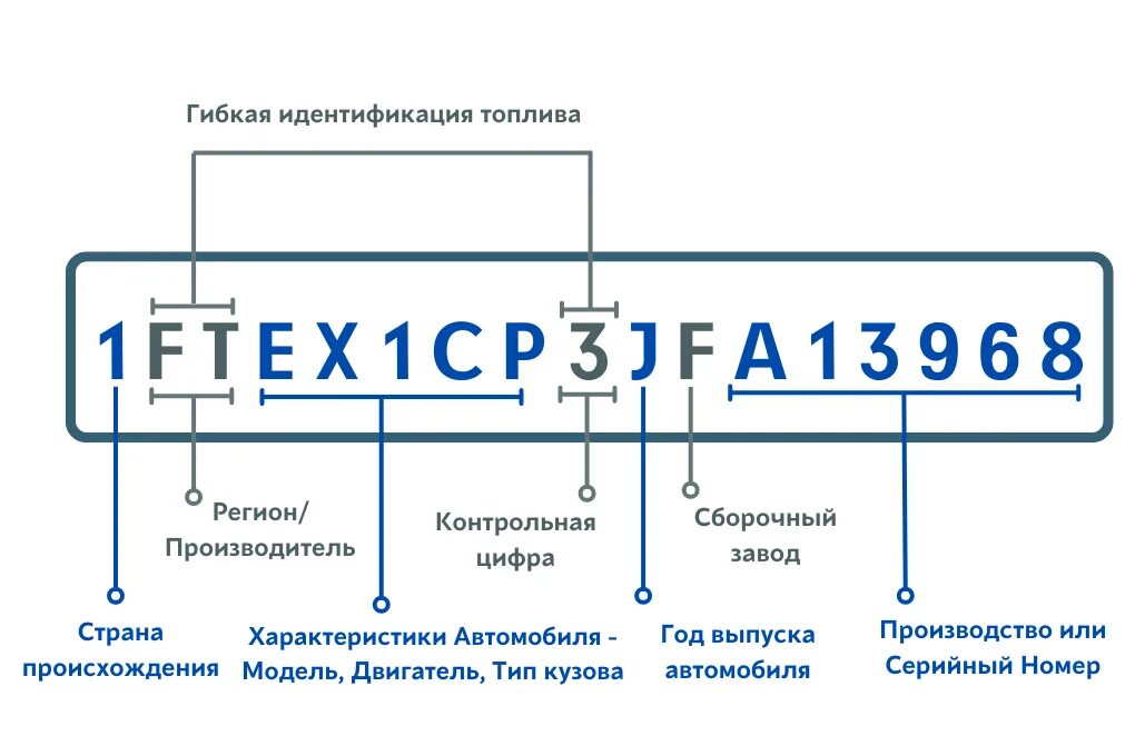 Поиск фото по вин коду Не покупайте авто наугад: Все, что вы должны знать о VIN-коде - бесплатная расши