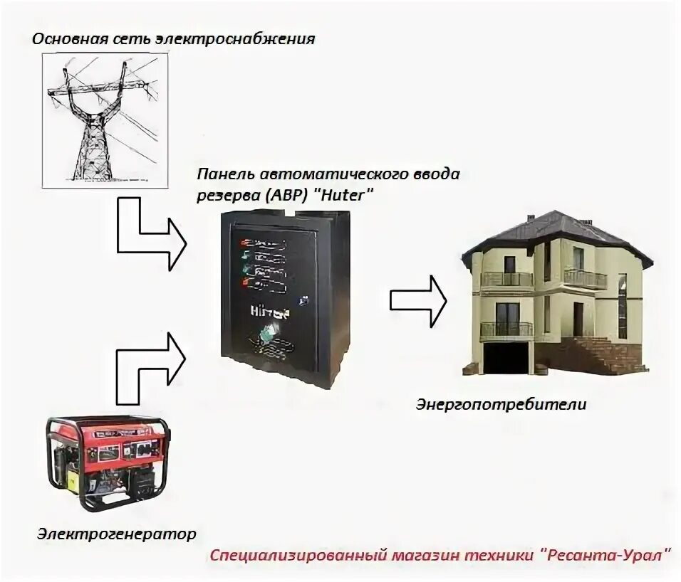 Показать подключение генератора хутер со встроенным авр Как правильно подключить электрогенератор?