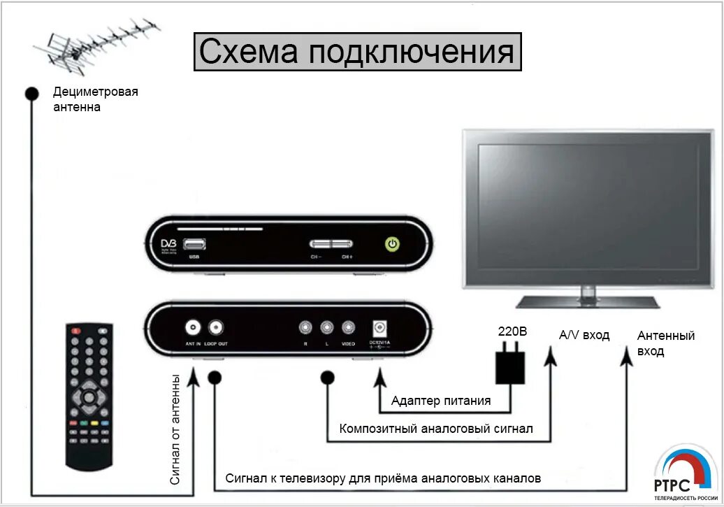 Показать подключение приставки к телевизору Инструкция к применению