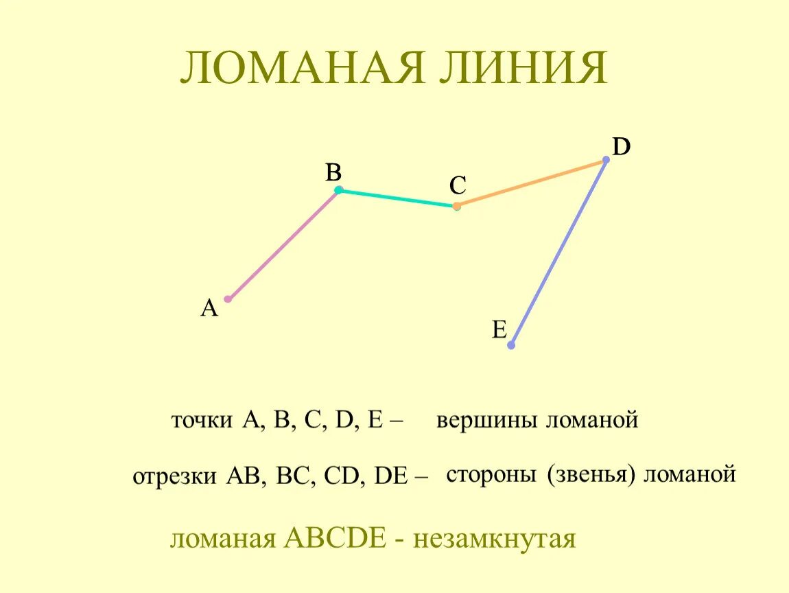 Покажи фото ломаной линии Ломаная линия четыре звена и четыре вершины