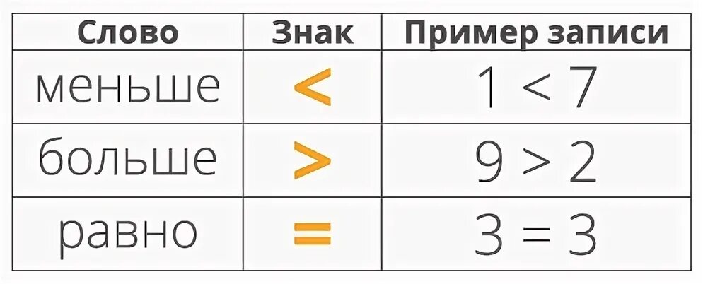 Покажи как выглядит знак больше Знаки сравнения чисел