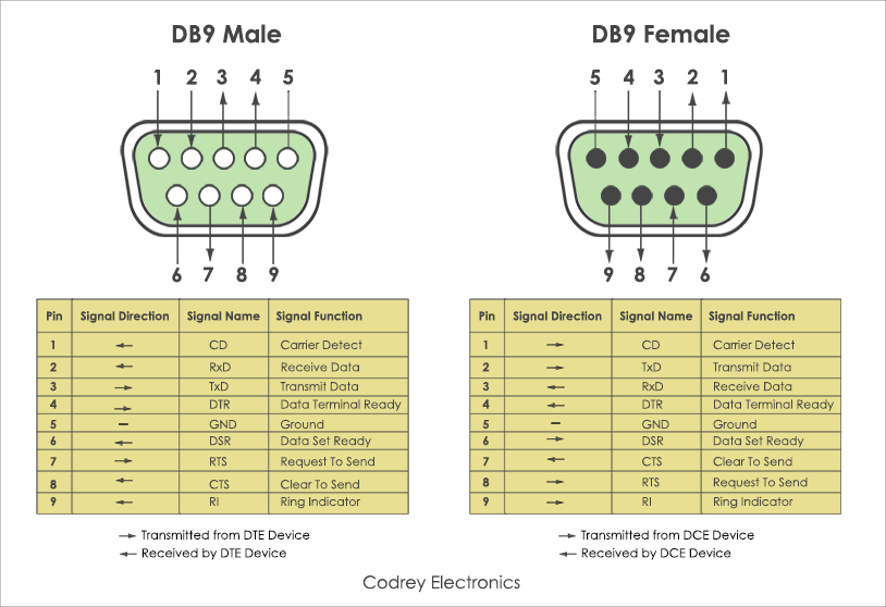 Покажи распиновку What is RS232 Protocol and How it Works? - Codrey Electronics