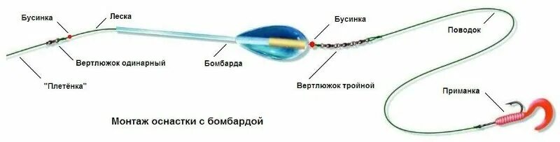 Покажите оснастку Что из себя представляет бомбарда? Разновидности. Техника ловли Рыбалка с FishMa