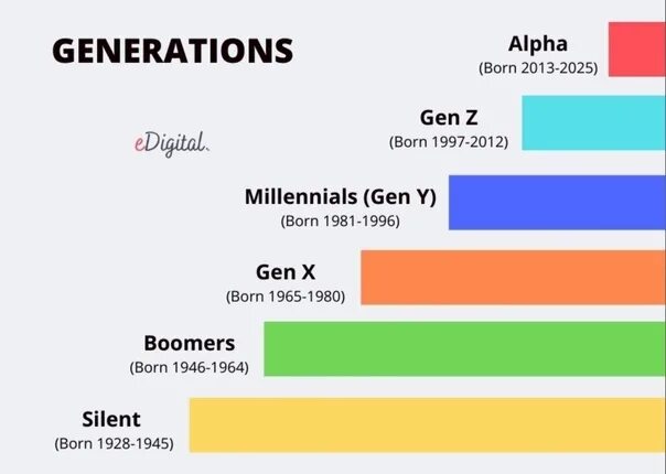 Поколение альфа фото A demographer on Generation Alpha - the demographic cohort born from 2010 to 202