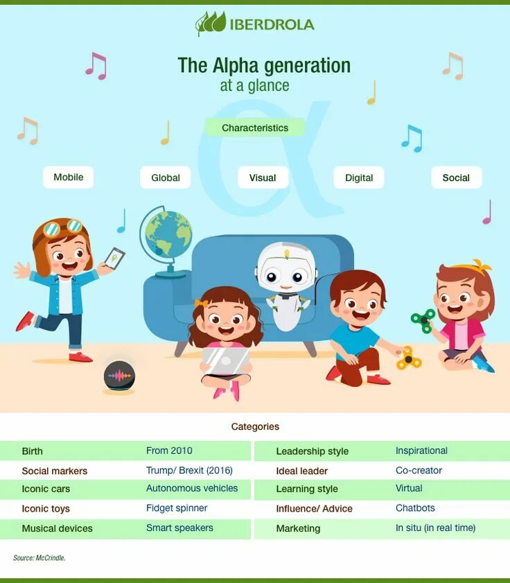 Поколение альфа фото What does alpha generation mean? the first digital native generation - Iberdrola