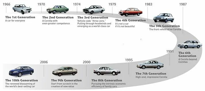 Поколения тойота камри по годам с фото A Brief Toyota Corolla History: Generations of Success Toyota corolla, Corolla, 