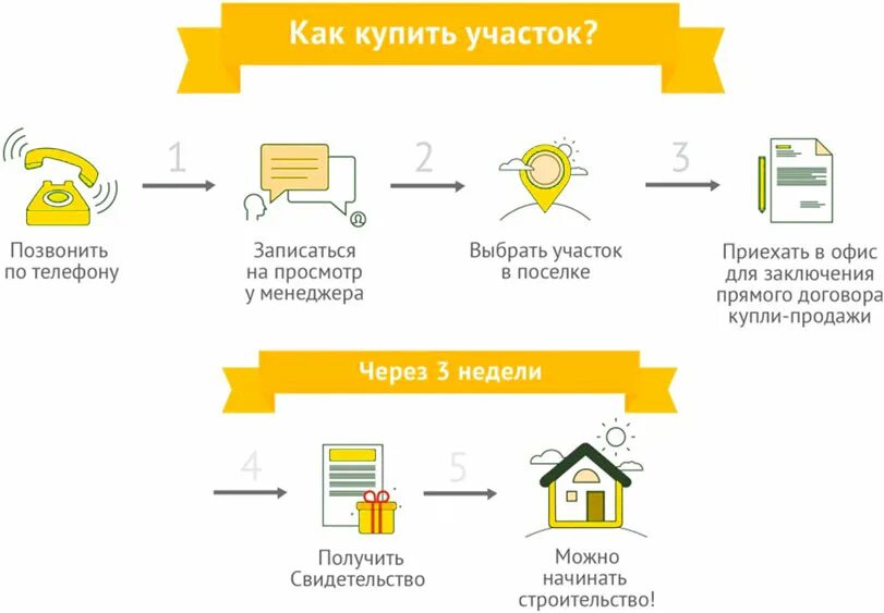 Покупка дома процесс оформления Коттеджный посёлок Smart Hill / Генеральный план, участки без подряда