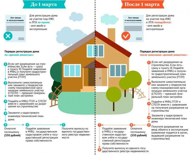 Покупка дома сколько времени занимает оформление Подробная инструкция, как приватизировать земельный участок в СНТ Русская правда