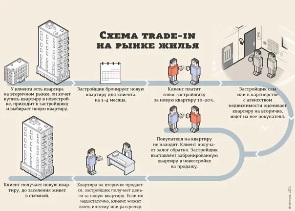 Покупка квартир порядок оформления Как купить новую квартиру, быстро продав старую? Схемы trade-in на рынке жилья П