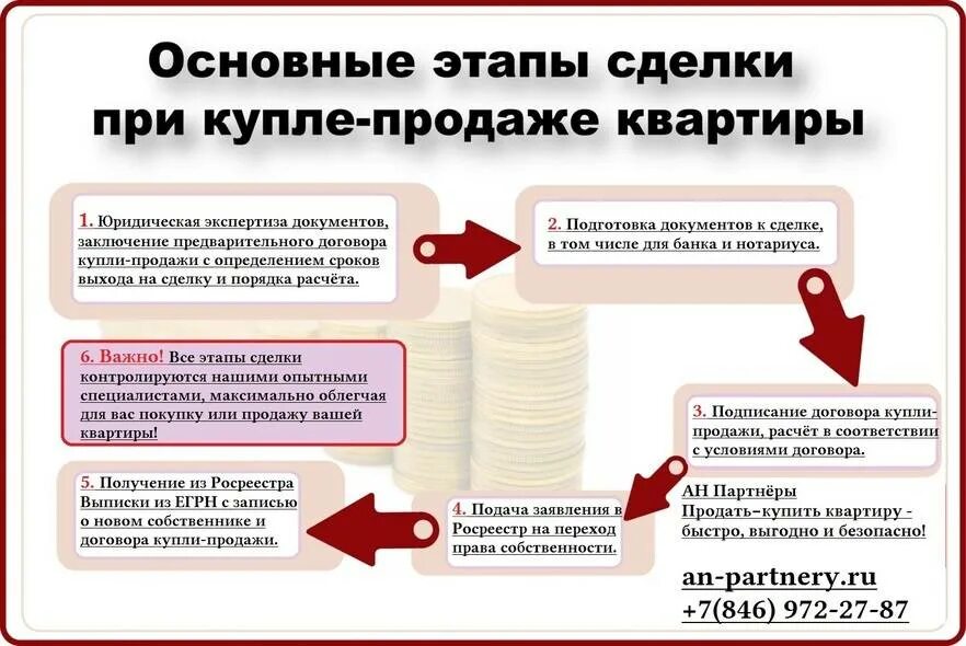 Покупка квартир порядок оформления Продажа квартиры без риелтора: юридический аспект сделки Принцип права 2023