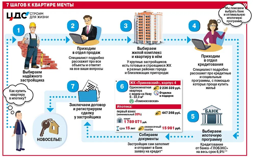 Покупка квартир порядок оформления Как правильно купить квартиру, которая уже в ипотеке: простая схема покупки ипот