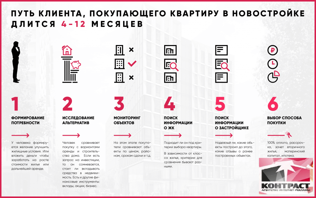 Покупка квартир порядок оформления Продвижение сайта строительной компании Агентство интернет-маркетинга Контраст Д