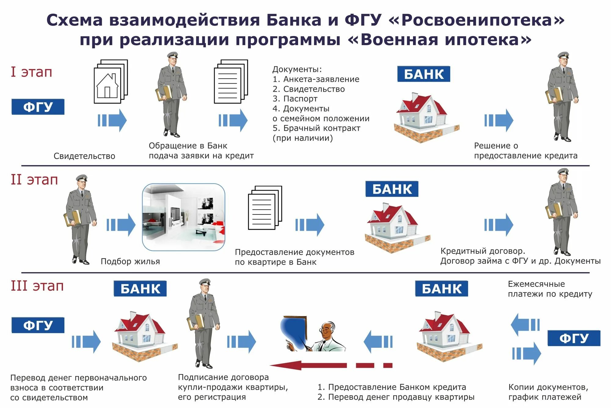 Покупка квартир порядок оформления Военная ипотека 2015-2016 в Санкт-Петербурге. Как купить квартиру по военной ипо