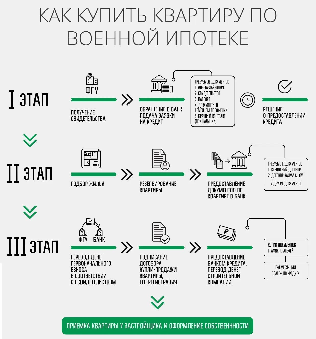 Покупка квартир порядок оформления Сделка по покупке банка