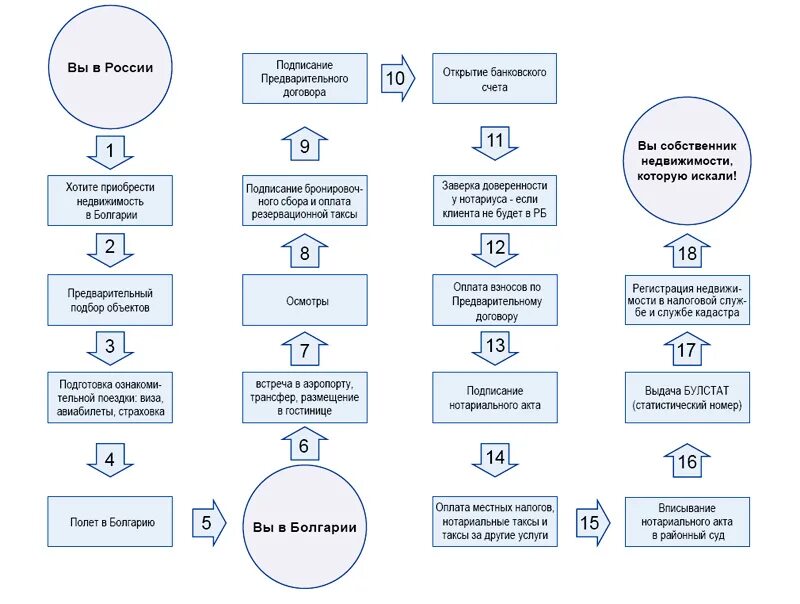 Покупка квартиры этапы оформления Этапы при приобретении недвижимости в Болгарии