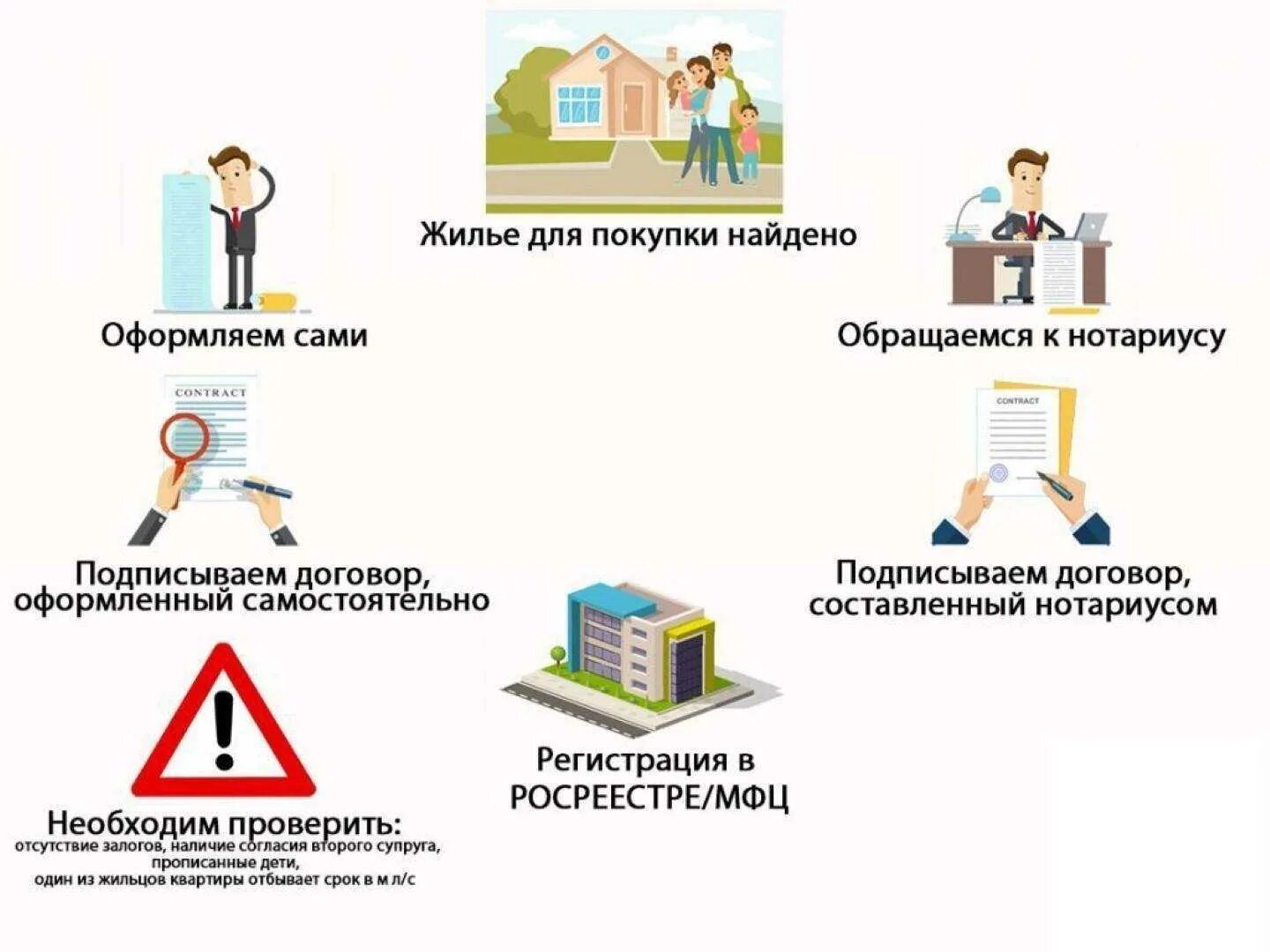 Покупка квартиры этапы оформления Что нужно знать при покупке квартиры через агентство недвижимости Закон дома