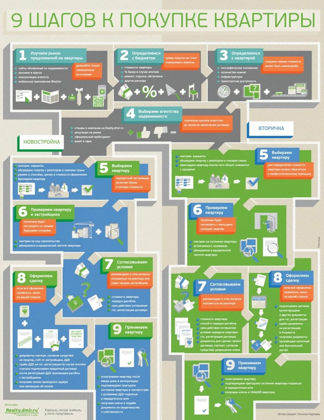 Покупка квартиры этапы оформления Infographicsmag - Как купить квартиру Планировщик жизни, Маркетинг недвижимости,