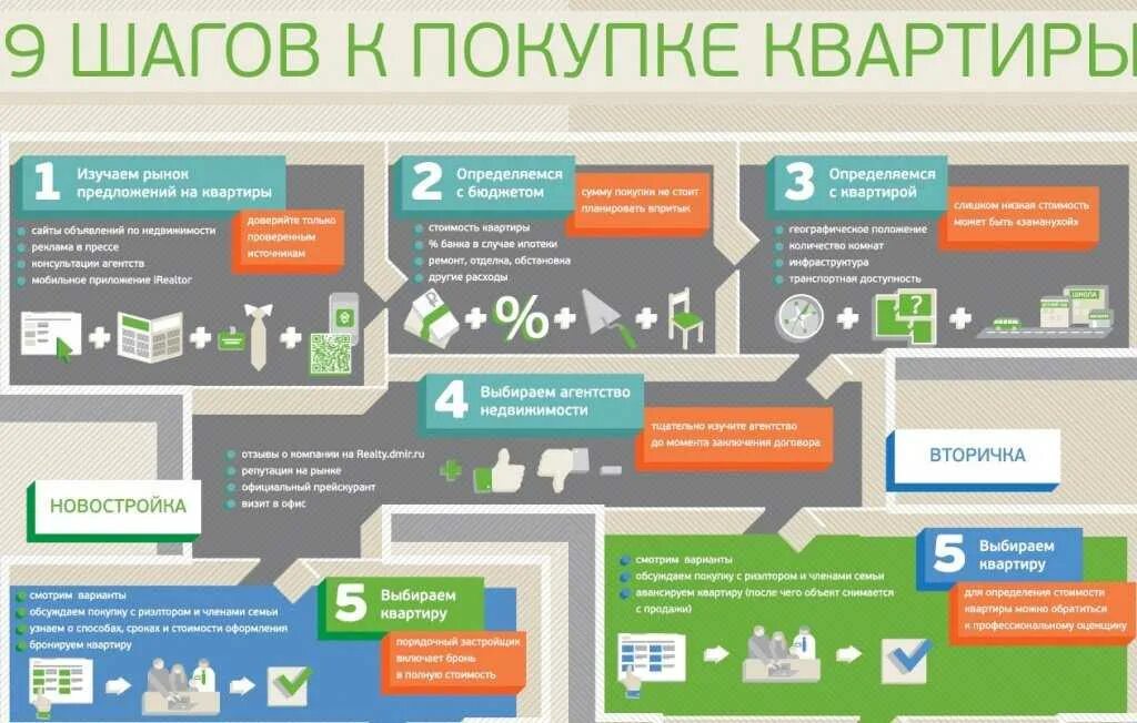 Покупка квартиры этапы оформления Оформление ипотеки - какие документы нужны для покупки квартиры в новостройки