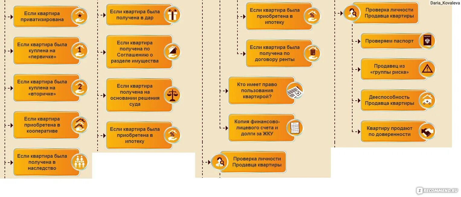 Покупка квартиры этапы оформления Сайт КВАРТИРА-БЕЗ-АГЕНТА.ру (Сам себе риелтор) - "Как купить или продать квартир