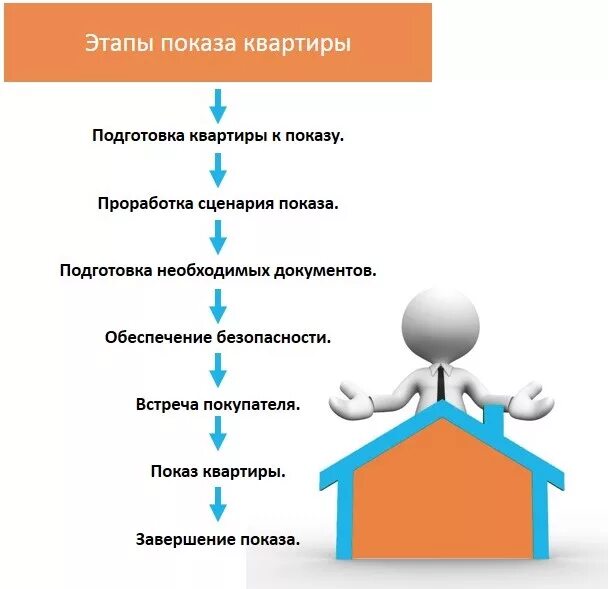 Покупка квартиры этапы оформления Эффективный показ квартиры покупателю