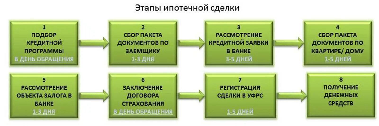 Покупка квартиры этапы оформления Покупка квартиры в ипотеку: пошаговая инструкция Правопорядок