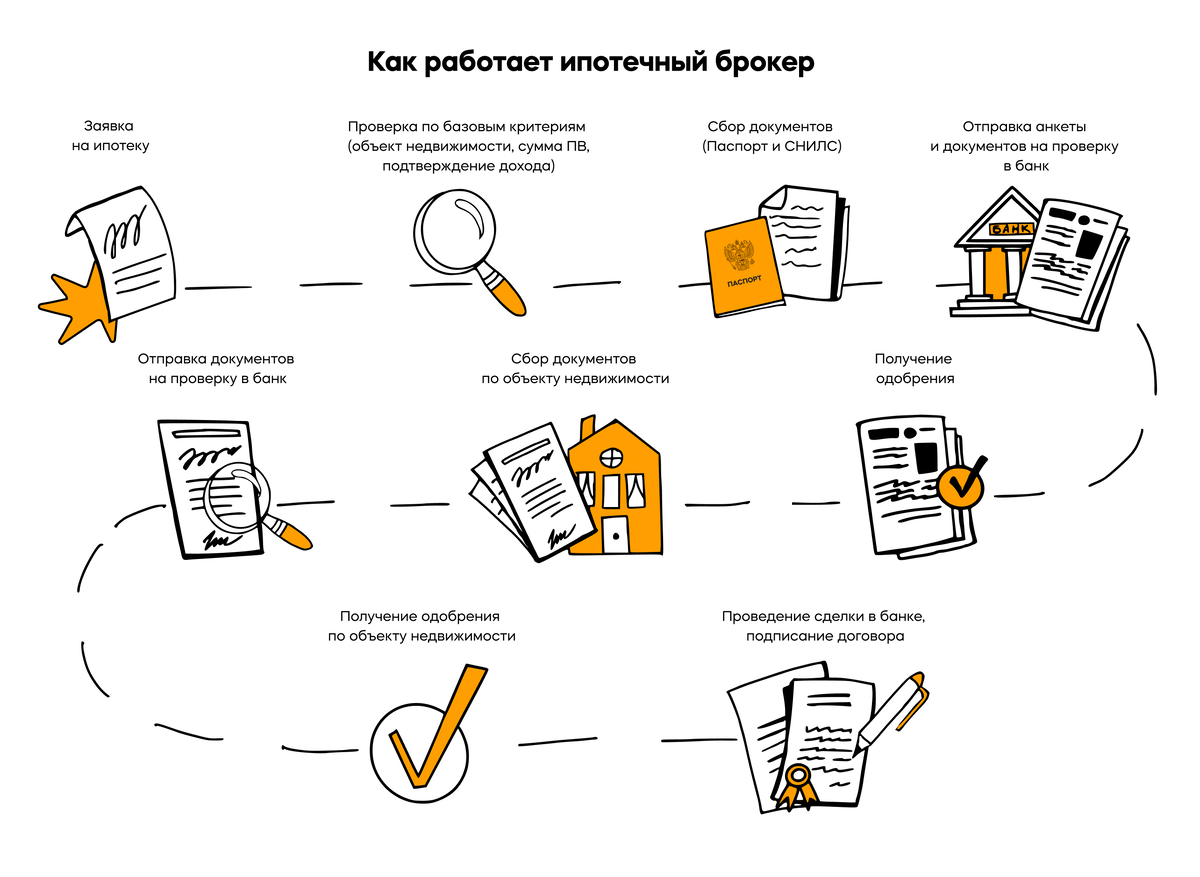 Покупка квартиры этапы оформления Ипотека под ключ": как оформить кредит на покупку жилья не выходя из дома Банки.