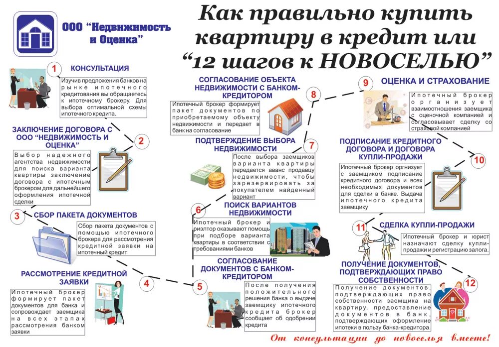 Покупка квартиры этапы оформления Как правильно оформить квартиру при покупке