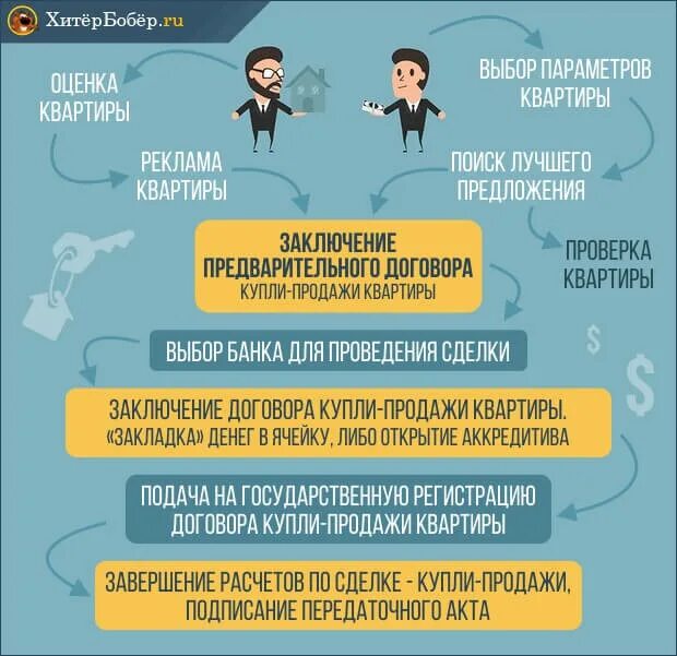 Покупка квартиры этапы оформления сделки Сопровождение сделки купли-продажи квартиры - 6 этапов + цены