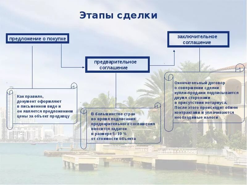 Покупка квартиры этапы оформления сделки Как безопасно купить или продать квартиру без ипотеки: оформление сделки Правоко