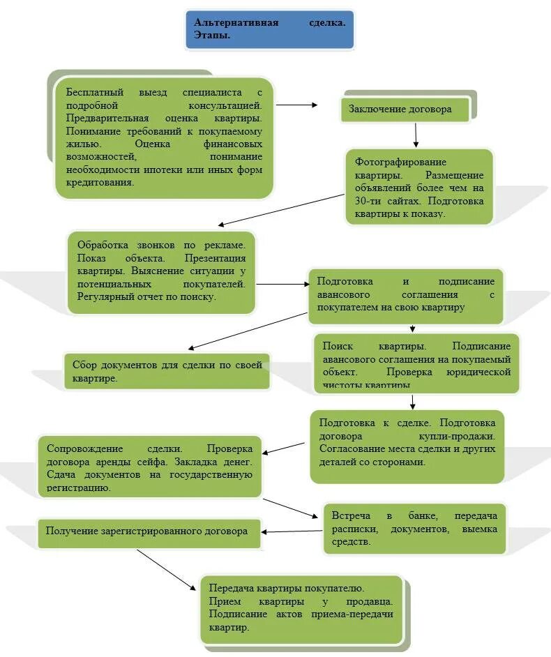 Покупка квартиры этапы оформления сделки Купля продажа квартиры этапы сделки в 2024 году Ваш консультант