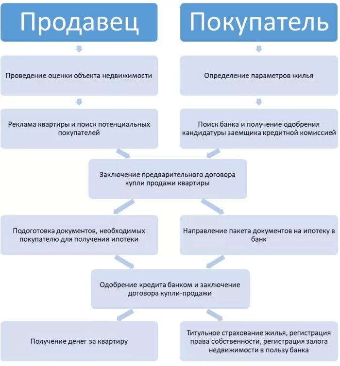 Покупка квартиры этапы оформления сделки Как риэлтору продать квартиру пошаговая инструкция