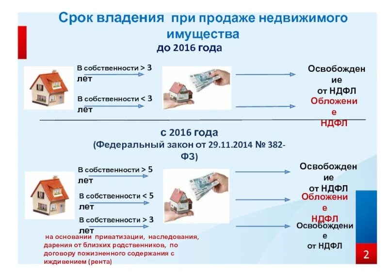 Покупка квартиры кто платит за оформление Вычет при продаже недвижимости в 2024