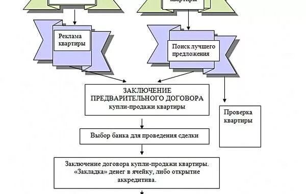 Покупка квартиры оформление сделки пошагово Схема сделки купли продажи квартиры