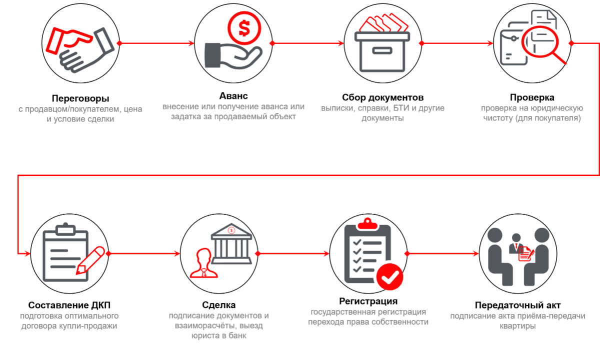 Покупка квартиры оформление сделки пошагово Какие документы нужны для продажи земельного участка: законодательные нормы, сбо