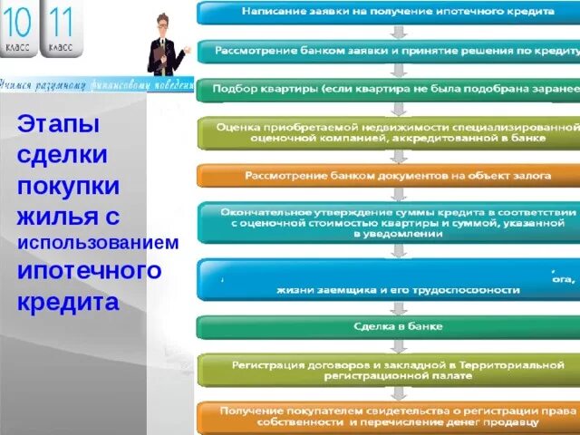 Покупка квартиры оформление сделки пошагово Какой кредит выбрать и какие условия кредитования предпочесть. Урок-презентация 